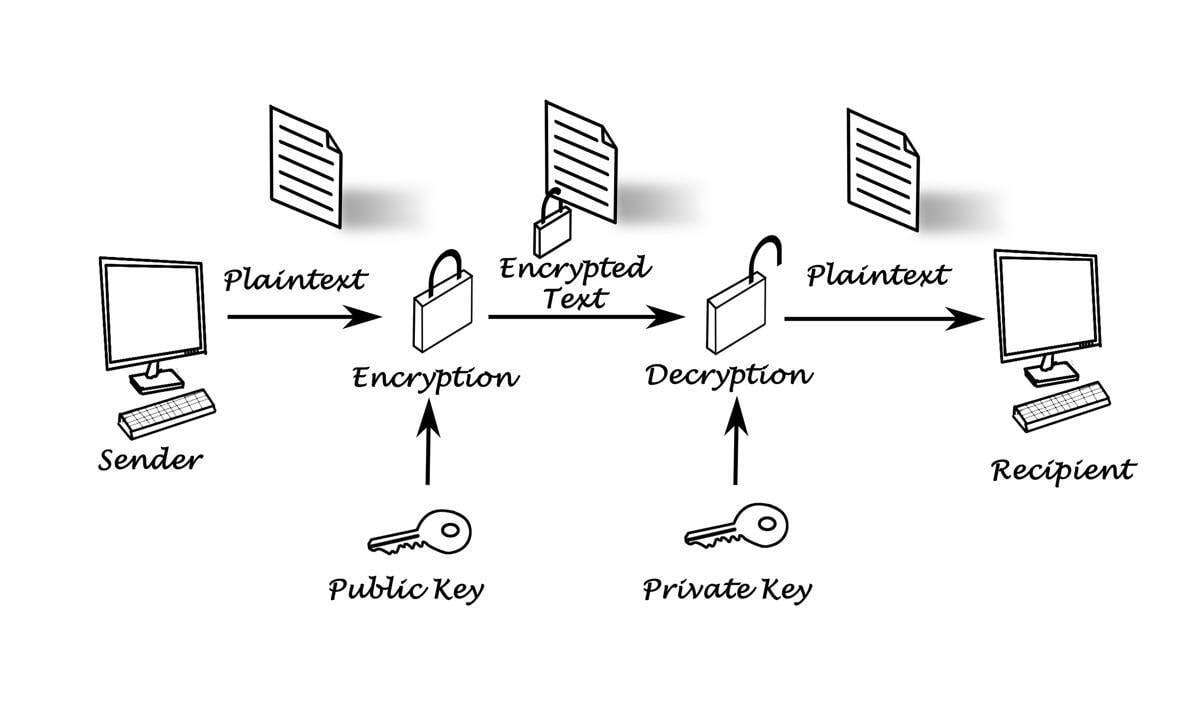 graphic showing the flow from sender to recipient encrypting and decrypting using public and private keys