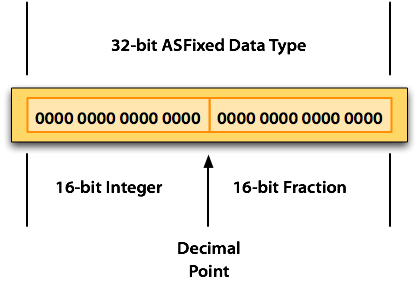 32-bit AS Fixed Data Type