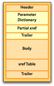Sections are Header, Parameter Dictionary, Partial xref, Trailer, Body, xref Table, Trailer.