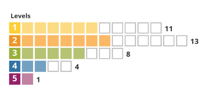 Example of box graph generated within an XFA/AEM form using JavaScript